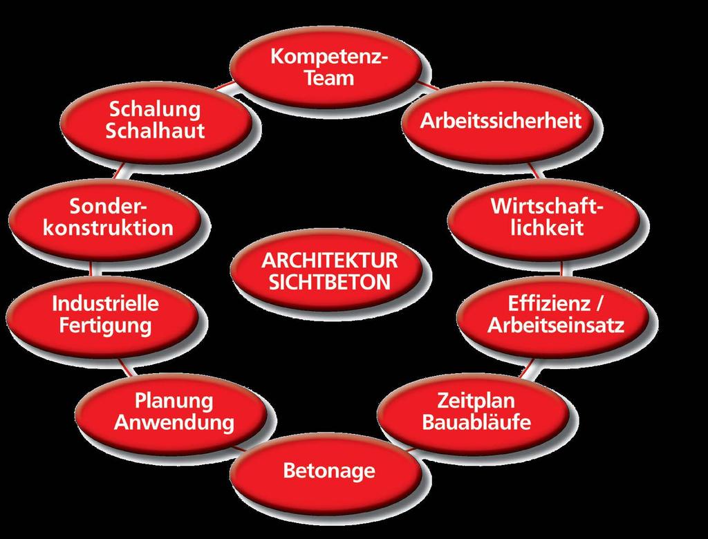 MEVA: Die in allen MEVA Schalungen eingesetzte Vollkunststoff- Platte alkus erzielt auch nach vielen Einsätzen und besonders bei der Betonage von großen