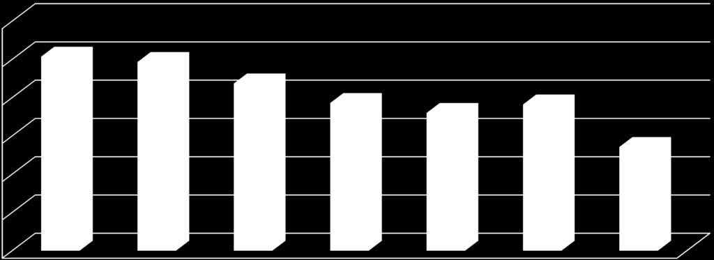 100 0 202 200 190 192 172 195 247 135 225 196 154 151 136 118 58 68 51 40 37 51 18 2009 2010