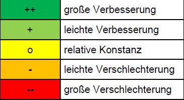 Ergebnisse Sachsen - Übersicht Vergleich der Gesamtwertung der Städte des Landes mit dem Mittelwert in Deutschland. > 200.000 EW 50T - 100T EW Ort Gesamt Legende Entwicklung 2012-2014 Entwickl.