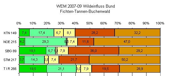 27,4 (ohne OÖ, VBG) Fichten-Tannen-Buchenwald (SuFi 54 / 52) 28,5
