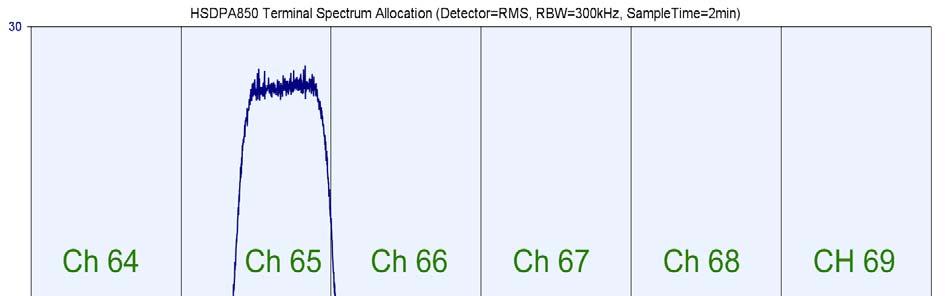 Spektrumbelegung im Bereich der Allgemeinverfügung (91/2005) Die beobachteten Spektren zeigen zunächst den typischen Signalverlauf digitaler Basis- und Endgeräte.