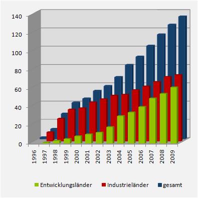 Global: Zunahme des GV-Anbaus 2009: 134 Mio. Hektar Soja Mais Baumwolle Raps Zuckerrübe GV-Anteil 77% 26% 49% 12% 9% 14 Mio.