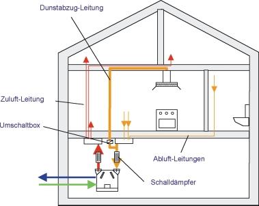 Die Einbindung ins Gebäude Im Einfamilienhaus Das Lüftungsgerät, die Schalldämpfer und die Umschaltbox werden typischerweise im Keller oder auf dem Dachboden installiert.