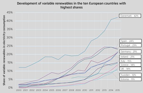 Wind und PV werden Eckpfeiler des EU-Stromsystems Anteil vres in den 10