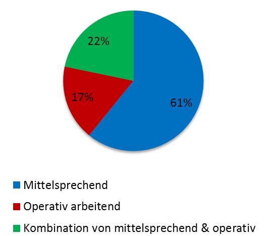 Umfrage (2):