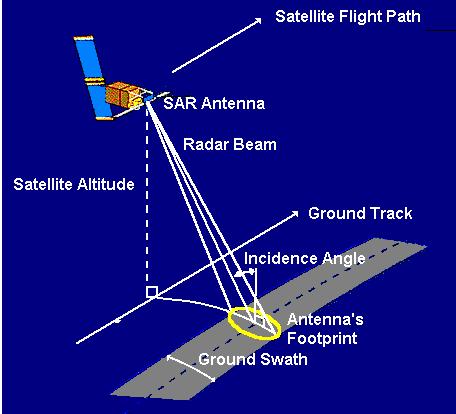 Synthetic Aperture Radar (SAR) 1. Ausganglage 2. Problemstellung 3. Zielsetzung 4. Grundlagen 5.
