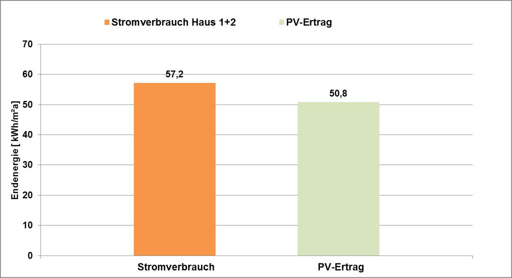 Haus 1 und 2 EnergiePLUS Stromverbrauch, PV-Ertrag Planung 43 % 16 % Planung 9. Ma