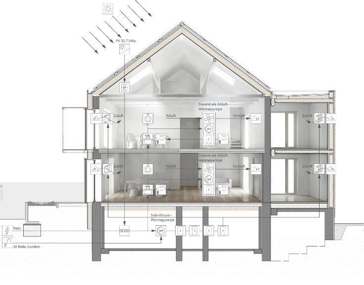 Effizienzhaus Plus im Altbau Integrales Energiekonzept Gebäudehülle KfW 55 PV + Wärmepumpe Zukunfts-Lösung auch für Bestand 9. Mai.2018 Univ.