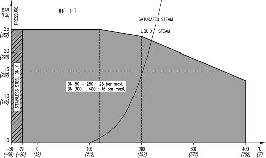 Haltering bar (psi) Druck Druck-/Temperaturdiagramm (HiLok PP Sitzring) 10 (145) 0 Nur mit Edelstahlgehäuse DN 50-400 -50-29 0 100 200 300 C (-58) (-20) (32) (212) (392) (572) F HiLok metallischer HT
