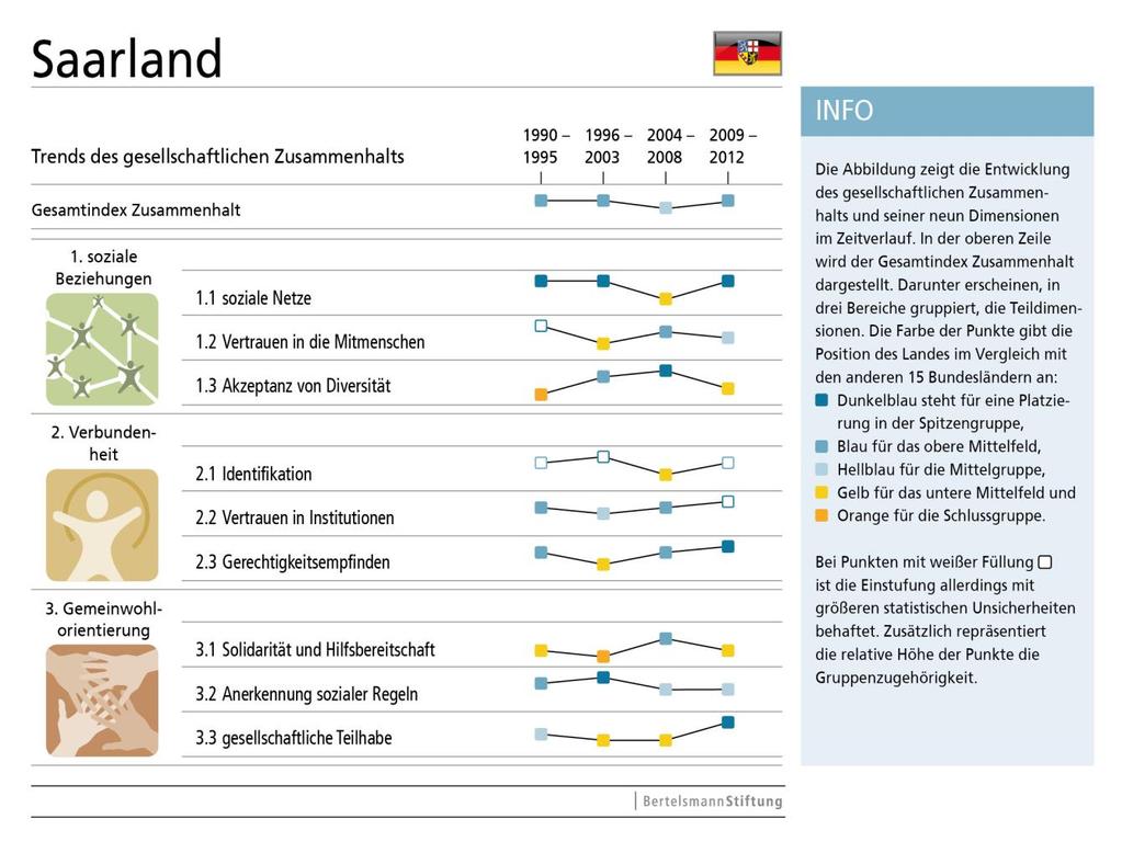 Bundesländerreport Radar gesellschaftlicher Zusammenhalt Gesellschaftlicher Zusammenhalt im Saarland Einführung Gesellschaftlicher Zusammenhalt beschreibt die Qualität des gemeinschaftlichen