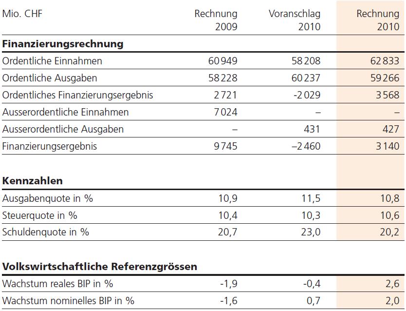 Bundesfinanzen II Rechnung 2010