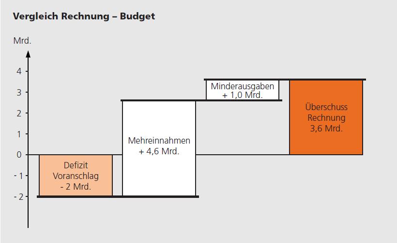 Bundesfinanzen IV Abweichung Budget / Rechnung