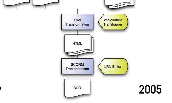 (ADL SCORM) Integration of media