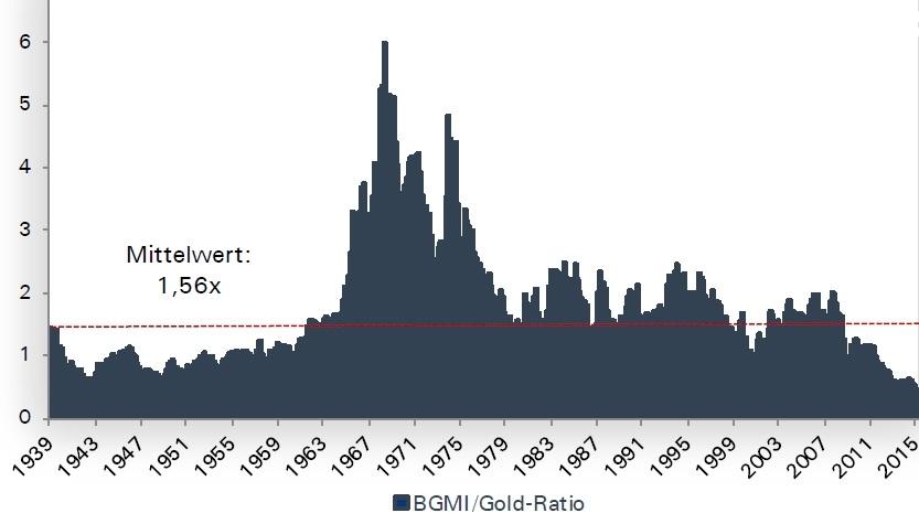 Barrons Gold Mining Index versus Gold