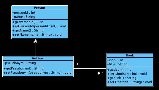 Persistenz mit Hibernate Ziee: Diese Klassen in DB persistieren (speichern) Kochrezept 1. Neues Eclipse Projekt (File > New > Maven) 2. pom.xml anlegen und Dependencies ergänzen: 1. Junit 2.