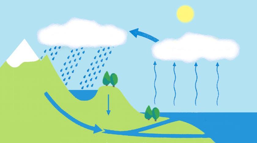 SCHOOL-SCOUT Übungstest: Wasser Seite 2 von 6 Übungstest: Wasser Name: Klasse: 1. Woraus besteht Wasser, und wie lautet das Formelzeichen? 2. Kreuze die richtigen Antworten an: Wasser ist.