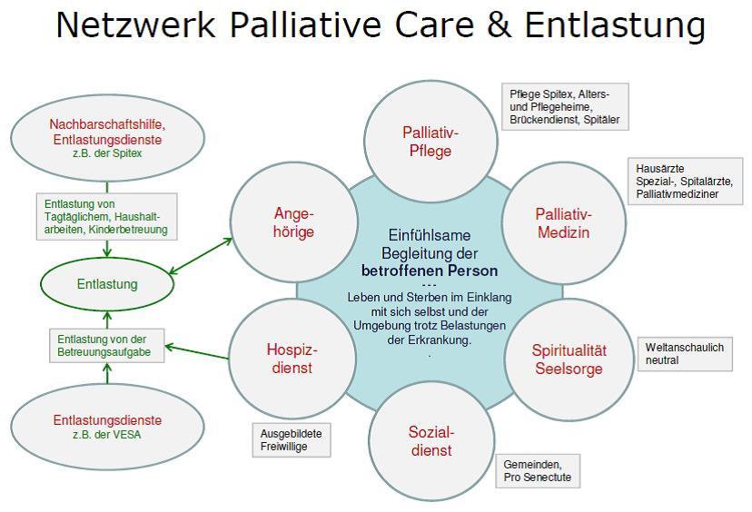 6 2. Palliative Care 2.1 Definition Es gibt zahlreiche Definitionen von Palliative Care.