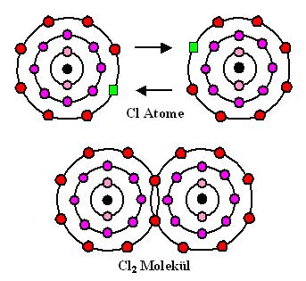 Werkstoffaufbau - Bindungsarten Elektronenpaarbindung (Kovalente Bindung) Durch die Elektronenpaarbindung werden Nichtmetallatome untereinander gebunden.