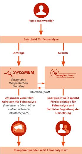 Finanzielle Unterstützung von ProEPA und SWISSMEM Energie-Effizienz-Analysen