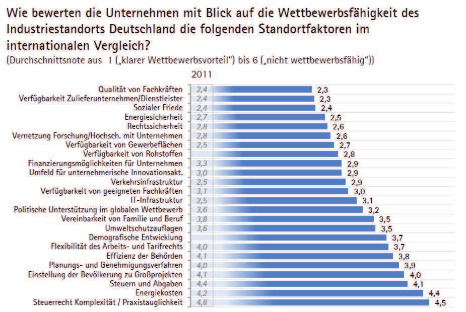 Digitale Offensive Standortfaktor Breitband Stärkste Verschlechterung