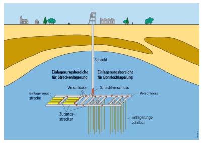 2008 Endlagerung radioaktiver Abfälle