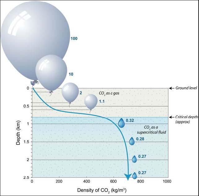 Endlagerung von CO 2 (1) Abgetrenntes CO 2 aus