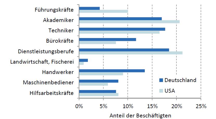 Berufsstruktur in Deutschland und USA unterscheidet sich Quelle: