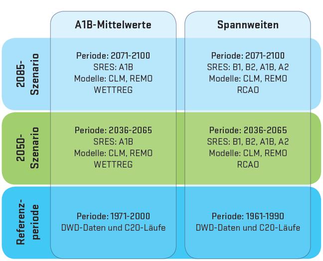 Klimaszenarien für Metropolregion HB-OL Ensemble-Ansatz mit: 2 globale Klimamodelle 3 regionale Klimamodelle 4 Emissionsszenarien mehrere Modelläufe