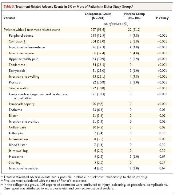 Collagenase Clostridium Histolyticum