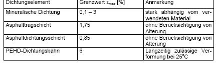 Umweltgeotechnik Asphaltdichtung, Kapillarsperre 13 Grundlagen der Umweltgeotechnik Asphaltdichtung, Kapillarsperre 14 Anforderungen an Abdichtungssysteme nach DepV Verformungsvermögen, um Setzungen