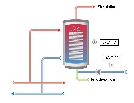 17 kw 1x HGX12e/50-4S CO2 & 1x HGX12e/40-4S CO2 Lüftugsalage: 8500 m³/h WRG Erhitzer: 65kW Wasser 38 ºC /28 ºC; Luft 10 ºC /29 ºC Heize CO₂-, Temperatur-