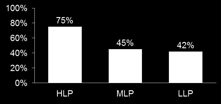 HLP-Unternehmen beschäftigten sich wesentlich intensiver mit Industrie 4.0 als LLP- und MLP-Unternehmen Seit wann beschäftigt sich Ihr Werk intensiv mit dem Thema Industrie 4.0? Noch nicht 50% Seit mehr als 2 Jahren 22% Seit bis zu 2 Jahren 28% Wer beschäftigt sich bereits intensiv mit dem Thema i4.