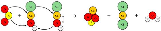 Reaktionsgleichungen für die Trockensorption bei Einsatz von Ca(OH) 2 Man hat festgestellt, dass die SO 2 -Abscheidung in Anwesenheit von Ca(OH)Cl ansteigt.