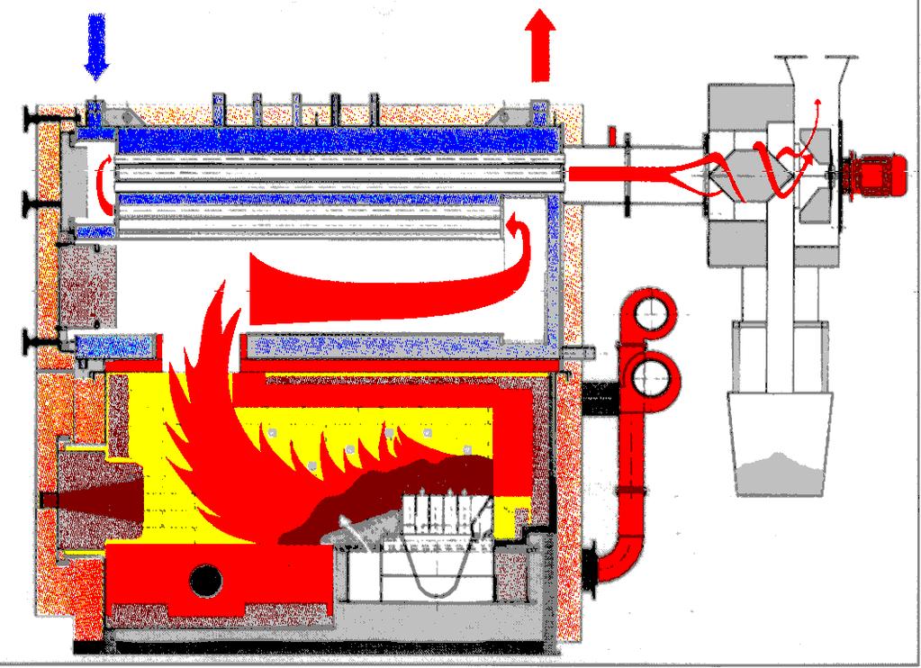 -35- Abbildung 4-7: Verbrennungskammer, Kessel und Staubabscheider (Fa. Mawera, Lindau) Die Staubabscheidung erfolgt je nach Leistungsgröße des Kessels mit einem oder mehreren Zyklonen.