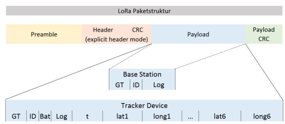 LoRa Kommunikation Aufbau der LoRa-Pakete Feld Bedeutung Byte GT Gerätetyp 2 ID ID-Nummer 1 Bat Spannung 1 Log Logintervall 2 t Uhrzeit 3 lat1 6 Latitudes 6 * 4 long1