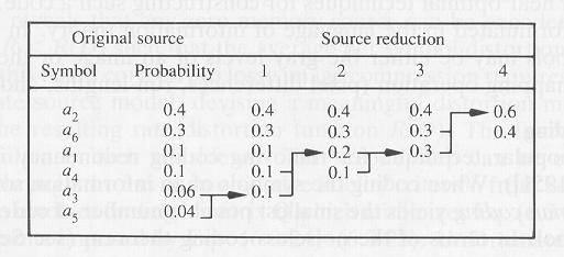 Huffman: Source Reduction Häufigkeit der Quellsymbole wird ermittelt zwei Symbole