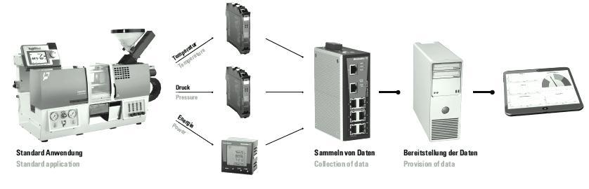 Optimierte und energieeffiziente Prozesse durch Condition Monitoring Retrofit als Demonstrator auf der HMI 2015 zu sehen Live-Erfassung von Zustandsinformationen