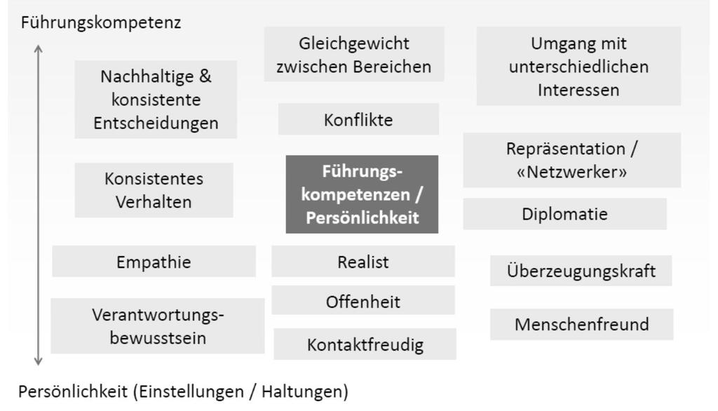 Erwartungen an die Institutionsleitung (2) www.forrer-lombriser.ch 13 Quelle: QUALIS evaluation GmbH. (2013): Zusammenarbeit zwischen Institutionsleitungen und Trägerschaften.