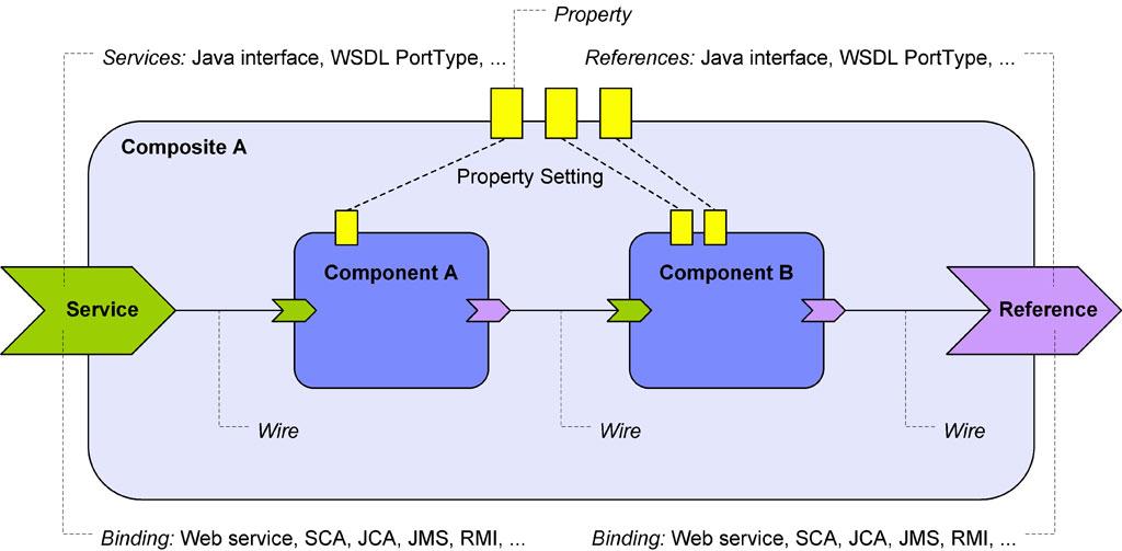 SCA: Kompositionen Fest verkoppelte Zusammensetzung von Komponenten, Referenzen, Diensten, Verbindungen und