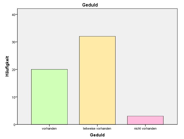 2) Geduld In Bezug auf den Fragebogen wurden den gehörlosen Kindern und Jugendlichen Geduld wie folgt erläutert: Der Lehrer/die Lehrerin oder der Erzieher/die Erzieherin ist geduldig.