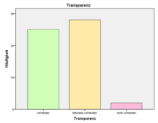 3) Transparenz Das Attribut Transparenz wurde den Kindern und Jugendlichen anhand folgender Definition erklärt: Du verstehst immer, warum der Lehrer/die Lehrerin oder der Erzieher/die Erzieherin das