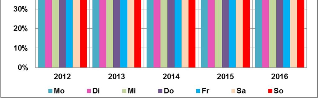 ; unten), Betriebsjahre 2011/12-2015/16.