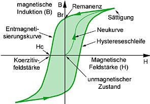 Beschreibung der Hysterese: Obwohl die Feldstärke Null ist, bleibt eine restliche magnetische Flußdichte, die Remanenz B r ( remanente Flußdichte bzw. Restmagnetismus ) zurück.
