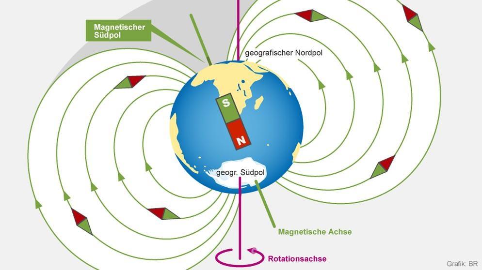 Grundlagen der Geomagnetik Erde ist auch von einem Magnetfeld umgeben Magnetosphäre der Erde =Bereich der hauptsächlich von dem Erdmagnetfeld