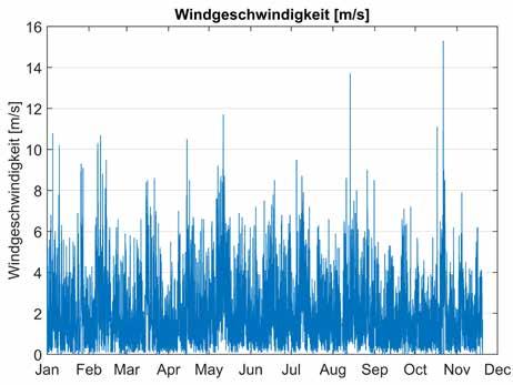 Parameter. In Abbildung 3-53 ist die über dem See registrierte Lufttemperatur dargestellt.