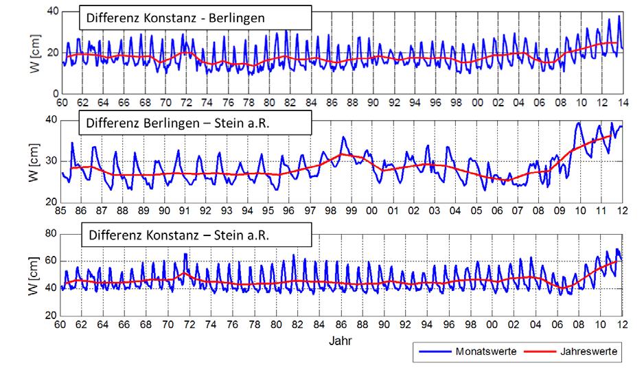 Abb. 4-1: Die Analyse der der Pegeldaten zeigt ab etwa 2008 eine auffällige Zunahme der Wasserstandsdifferenzen zwischen Ober- und Untersee bzw. Stein am Rhein auf.