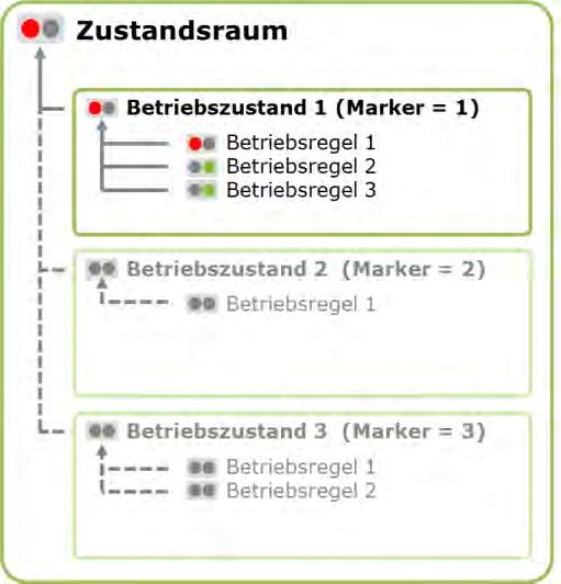 zustand für einen Zeitpunkt als gültig gewertet, wenn zu diesem Zeitpunkt alle seine Betriebsregeln gültig waren. Der Zustandsraum ist gültig, wenn der jeweils gültige Betriebszustand gültig war.