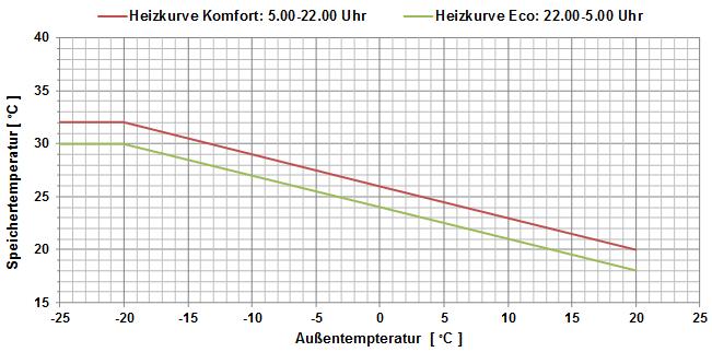 8.2.3. Variante C Nachtabsenkung Im Rahmen der Variantenstudie Nachtabsenkung sollen die Einflüsse einer Absenkung der Vorlauftemperaturen im Zeitraum von Mo. So.