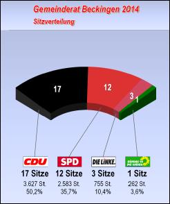Bekanntgabe der gewählten Bewerber bei den Kommunalwahlen am 25. Mai 2014 in der Gemeinde Beckingen In seiner Sitzung am 27.