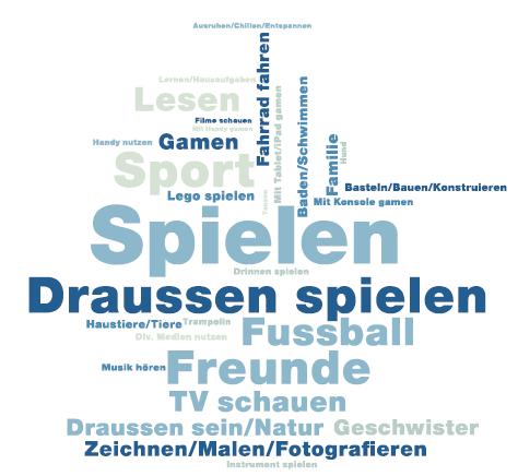 Freizeitbeschäftigungen Schweizer Kinder Waller, G.; & Süss, D. (2017).